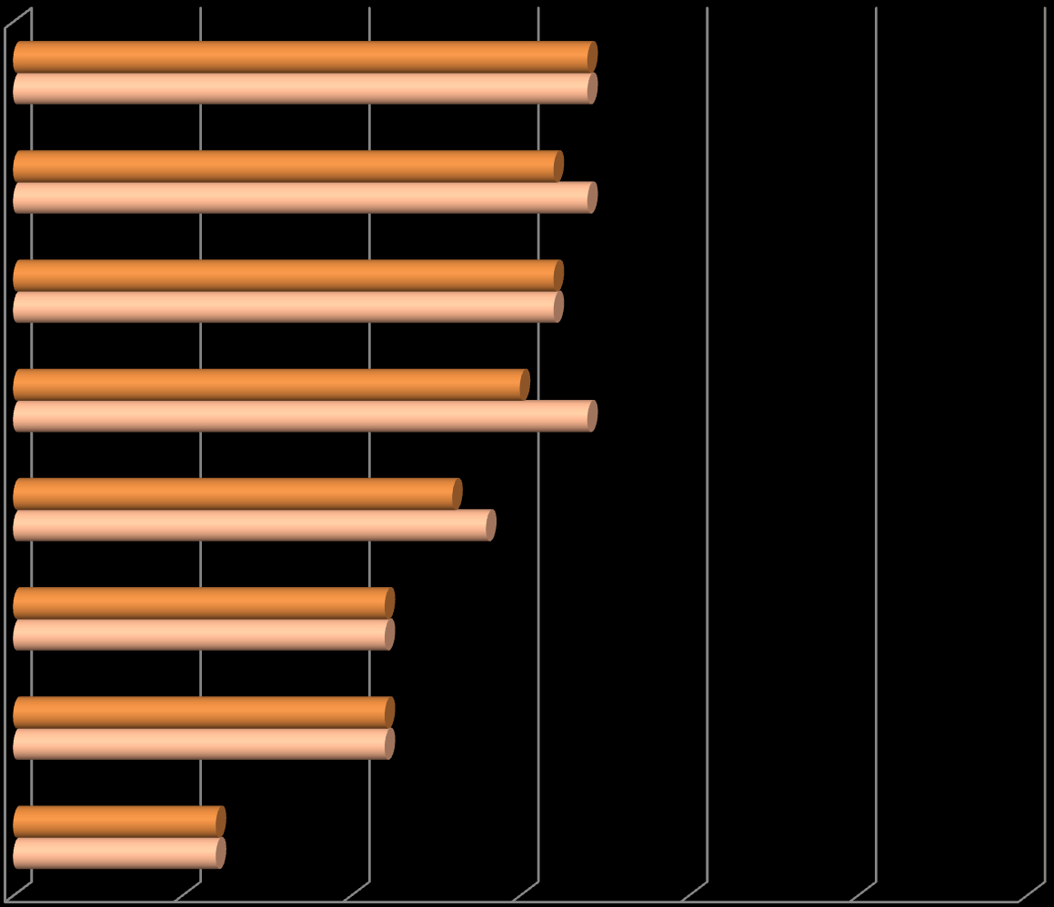 **Q26** Utvalg: 100 % Hvor ofte leser du følgende ulike typer bøker?