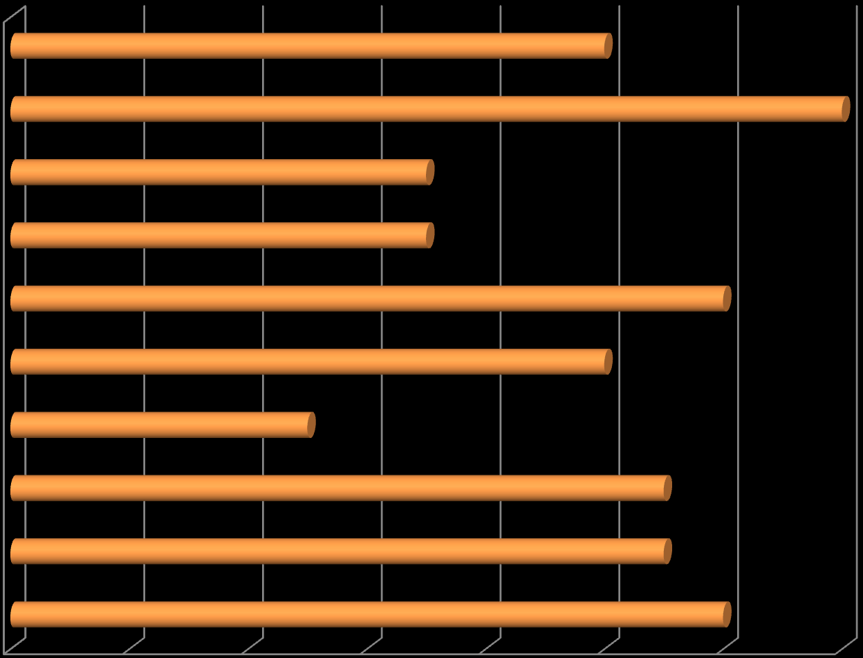 **Q1** Utvalg: 100 % ** Spm:q1 ** Hvor mange bøker tror du at du leser i løpet av et år?