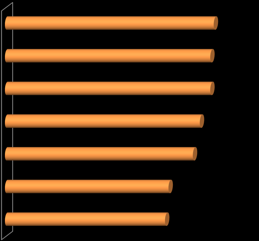 **Q29** Utvalg: 100 % ** Q:29** Jeg skal nå lese opp en del påstander for deg. Jeg vil at du ut fra egen erfaring skal si hva du synes er bra eller mindre bra ved bokhandelen.