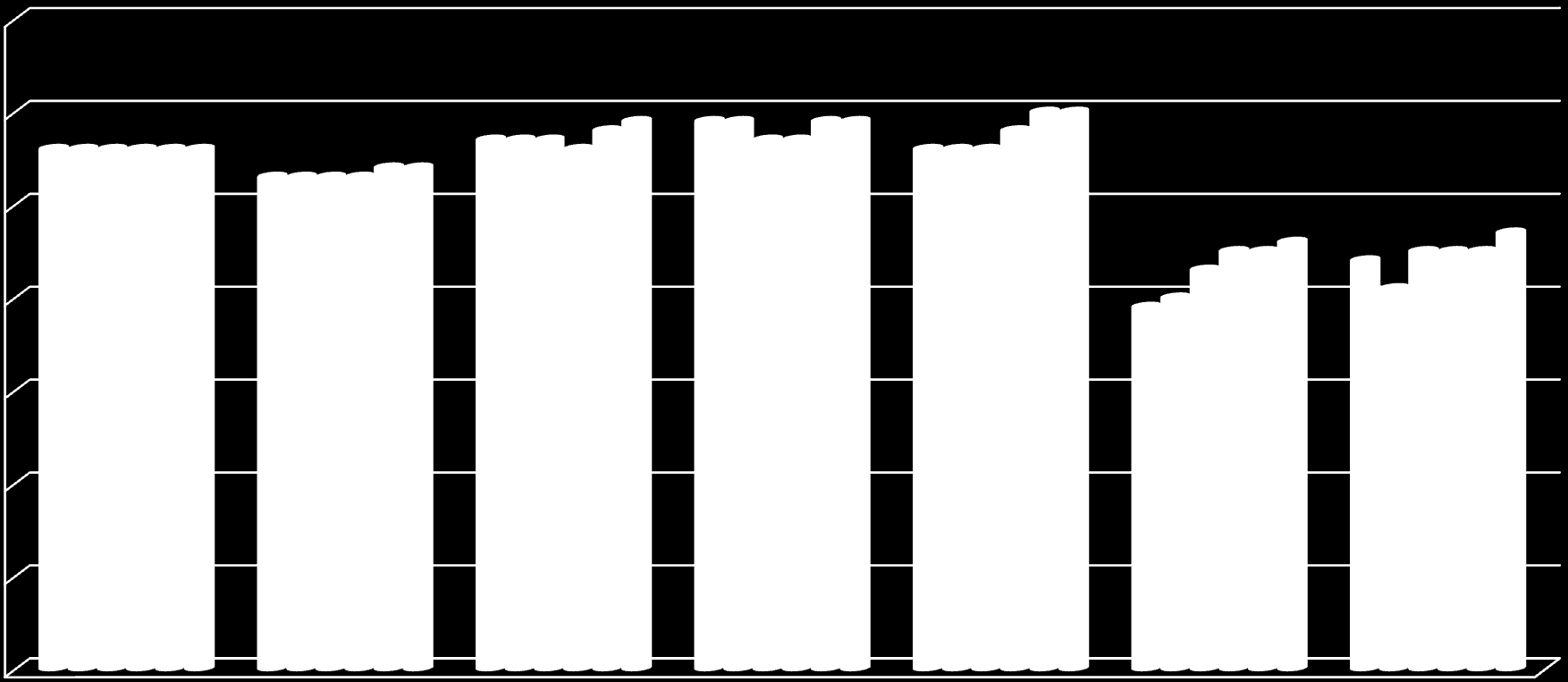 3,9 4 4,1 2000 2003 2006 2008 2010 2012 21.A.1 Bokhandelen har et godt utvalg av bøker 21.A.2 Betjeningen i bokhandelen er godt orientert om bøker og litteratur 21.A.3 Betjeningen i bokhandelen er både hyggelig og serviceorientert 21.