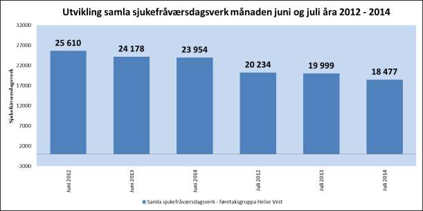 Sjukemeldt sjukefråvær 201407 Samla sjukefråvær Samla for regionen 5,3 % 6,0 % Helse Vest IKT 2,8 % 4,0 % Helse Fonna 5,5 % 6,1 % Helse Stavanger