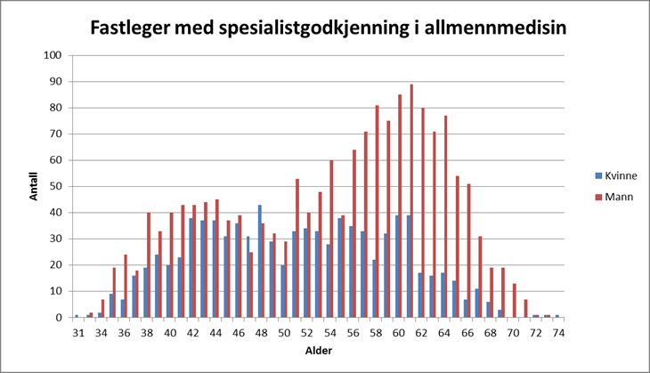 Vedlegg 4 4.a. Kjønns- og aldersfordeling for fastleger pr 30.6.2014. 4.b.