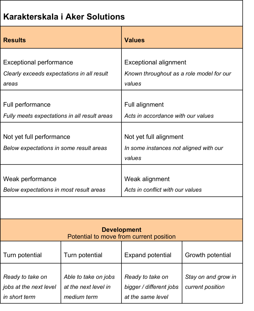 2. Verbale merkelapper (ord): Aker Solutions Tre hovedkriterier: Resultater, verdier og potensial. Verdier = atferd.