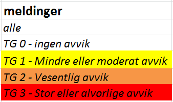 KVALITETSBYGG - VISUALISERING AV TILSTAND tilstand Oversikt over