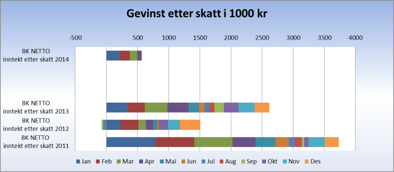 800 SKATT, RAMMETILSKOT, FINANSIERING Pensjonsutgifter Kommunen har motteke ny prognose for pensjonskostander 2014. Ny berekning viser manglande budsjettdekning på kr 300.000.