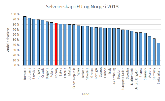 Fradragsretten for betalte gjeldsrenter den norske staten har bevilget husstandene med har blitt betydelig redusert.