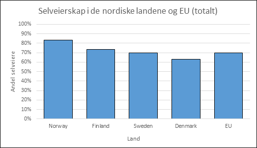 Figur 15 Selveierskap i utvalgte Nordiske land pluss EU Kilde: Eurostat Som vi kan lese fra figuren er det de to landene hvor avdragsfrihet benyttes minst som har størst andel selveiere.