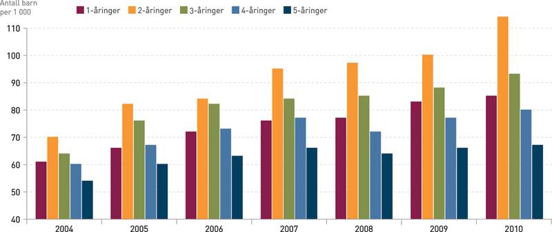 Figur 1 Antall barn per 1 000 i alderen 1 5 i år som i løpet av et