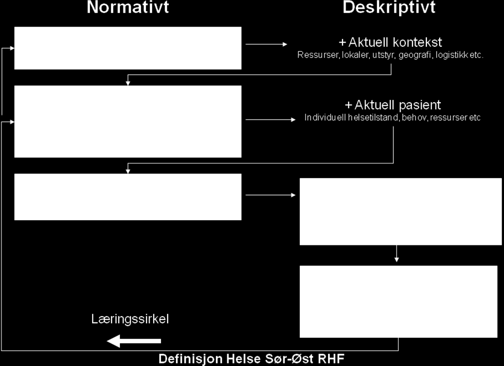 Figur 4 Delmål Pasienten skal oppleve en sammenhengende behandlingskjede fra sykdom/skade oppstår til utskrivelse og neste behandlingsnivå har overtatt ansvaret.