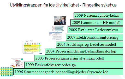 Figur 6 I oppstarten av pilotsykehusperioden ble det definert ni utviklingsområder som sykehuset