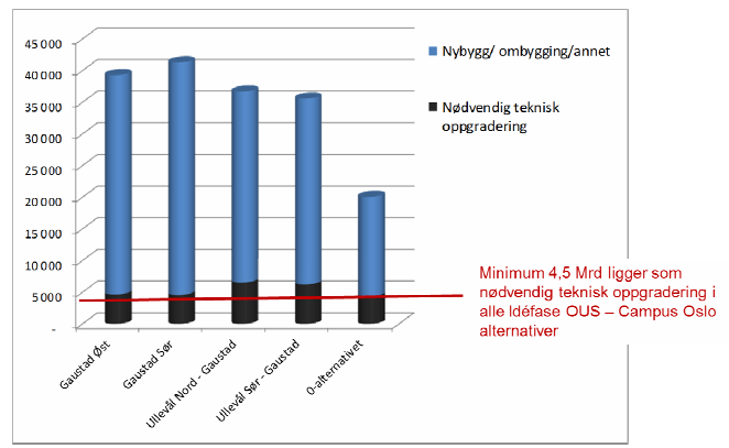 Det er forventet en befolkningsvekst på ca. 30 % frem til 2030. Dette medfører behov for økt kapasitet eller betydelige effektiviseringsgevinster. OUS er i dag spredt på ca. 40 ulike adresser.