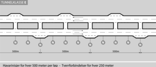 Det er også krav om havarinisjer og tverrslag i de to tunnelløpene. Figur 47 