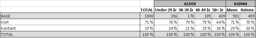 Figur 11. Detaljer: Om du skulle betale på et utested (pub/bar) i Norge foretrekker du å betale med kort eller kontant? Detaljene er presentert i Figur 11.