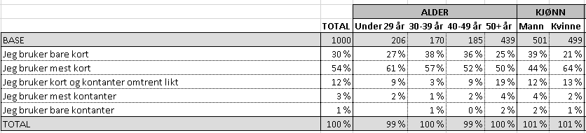 akseptere kontantene. En risikerer også at turister fra fjerne land kommer med betalingskort som ikke blir akseptert. Tre av fire av lederne vil tilrettelegge for bruk av mobilbetaling.