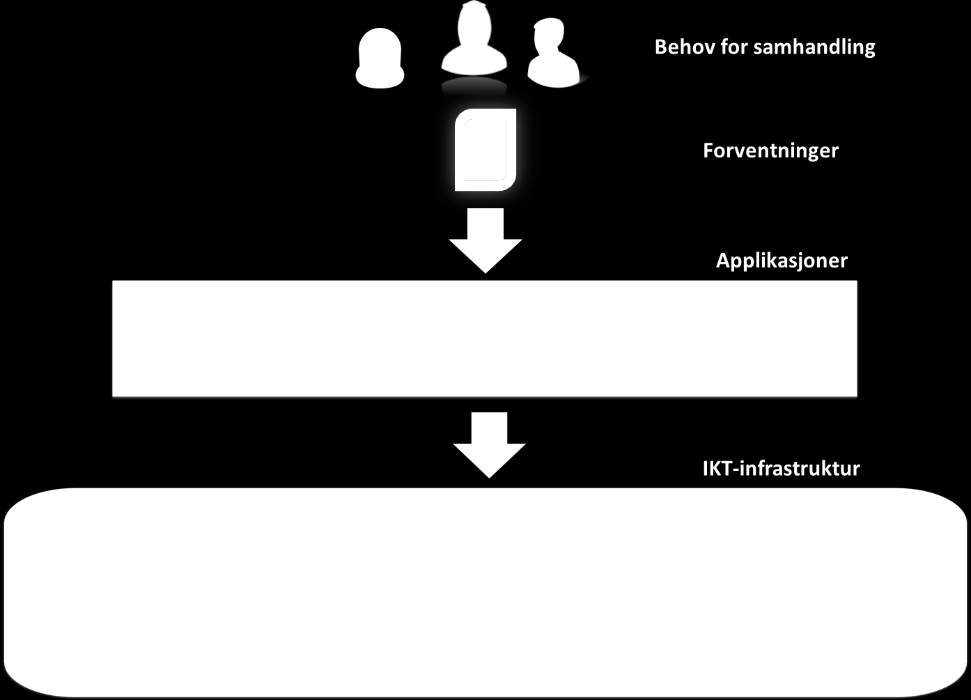 Flere av løsningene (applikasjoner) som er illustrert i Figur 4 og som er forankret i Meld.st. nr.9 (2012-2013) [2], vil ha behov for effektiv og sikker informasjonsdeling.