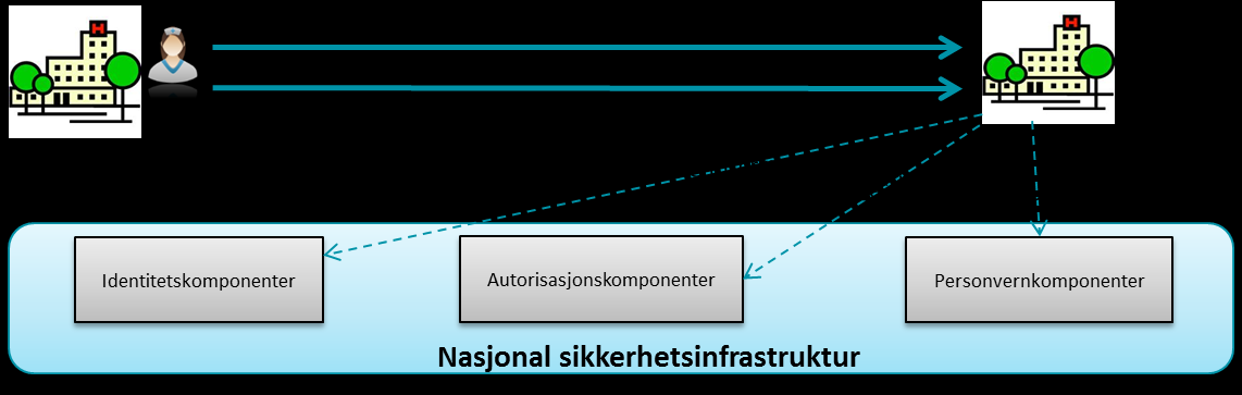 Virksomheten som skal gi tilgang, må sjekke at sertifisering er i orden for hjemmevirksomheten.