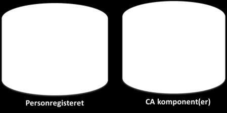 (CA), registrering av brukere (RA) og publisering av informasjon (katalog og statustjenester).