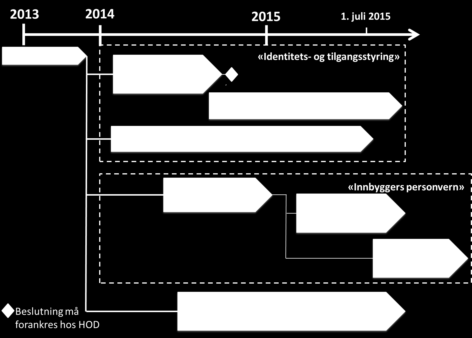 2. Innbyggers personvernhensyn a. Personvernutredning. Tiltak 8 b. Forprosjekt: Innebygd personvern og felleskomponenter. Tiltak 9 c. Forprosjekt: Logganalyse. Tiltak 10 3.