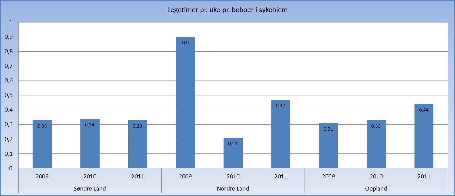 Kilde: Kostra 9.juli 2012 Samtlige kommuner i regionen vedtok en lokal norm for legetjenester i kommunen i løpet av 2007 2008.