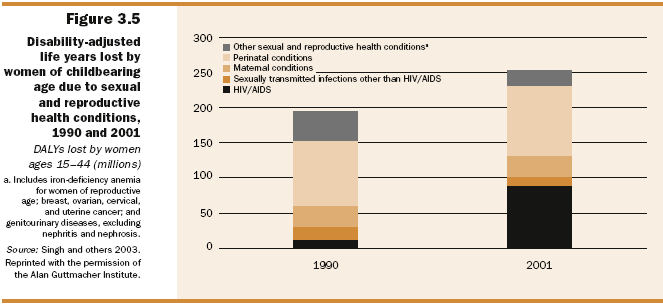 Figur 1 Figur 2 Det er beregnet at 137 millioner kvinner mangler metoder for familieplanlegging. I tillegg bruker 67 millioner tradisjonelle, usikre metoder (16).