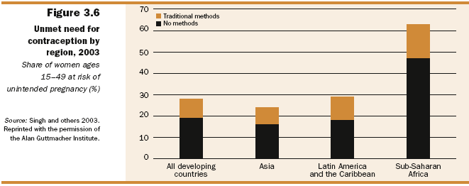 20 % rikeste benytter seg av prevensjon i høyere grad enn de 20 % fattigste, og dette gjelder for alle landene på figuren.