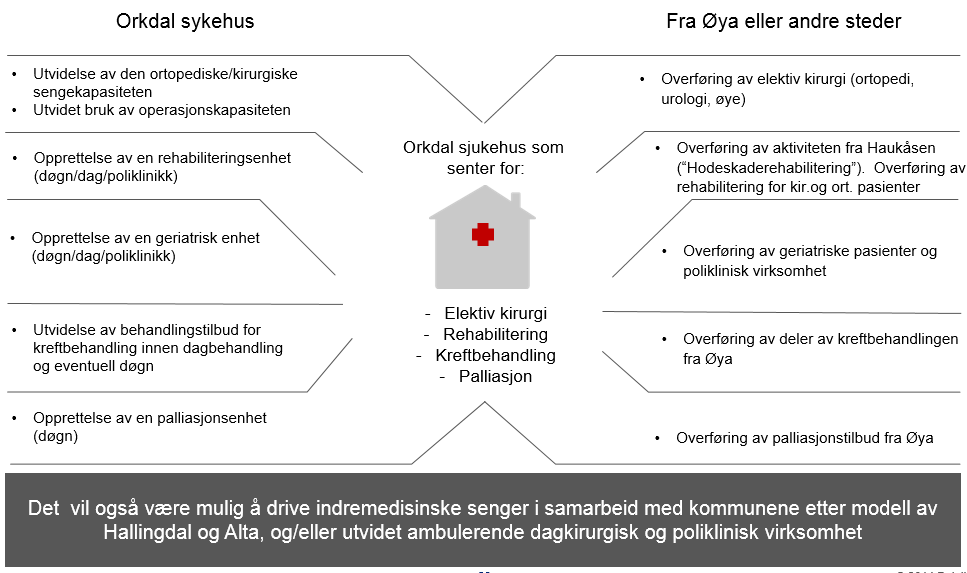 3.8 Bruk av Orkdal Sjukehus uten akuttfunksjon Basert på de gjennomførte analysene av øyeblikkelig hjelp-virksomheten på Orkdal Sjukehus og rehabiliteringsvirksomheten på Haukåsen, ser vi følgende