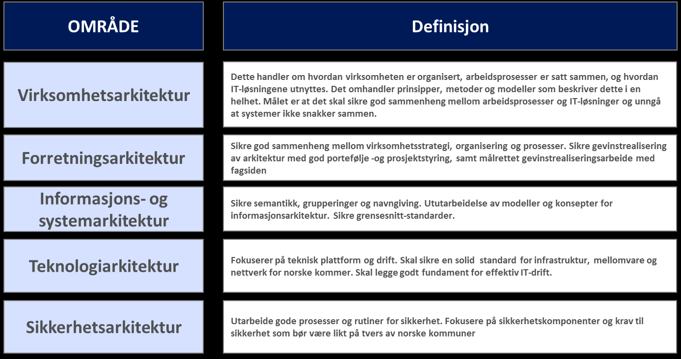 Vedlegg 2: Virksomhetsarkitektur Utgangspunktet for vårt arbeid med IKT arkitektur er at den må henge saman med andre arkitekturområde for at teknologi skal brukast på ein fornuftig måte.