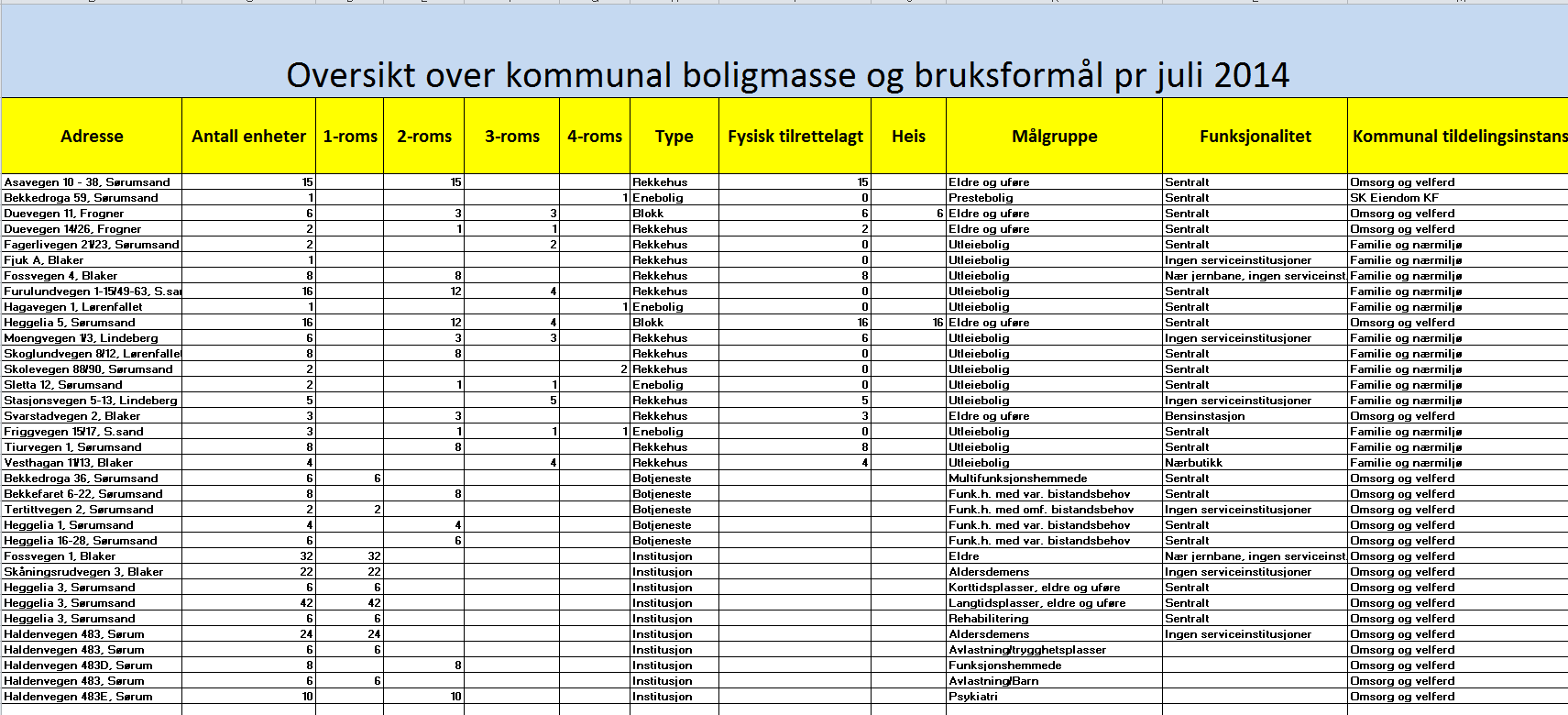 Oversikt over kommunal