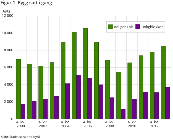 Boligmarkedet Boligbyggingen I følge Statistisk Sentralbyrå (SSB) ble det igangsatt bygging av 30 500 boliger i Norge i 2013. Dette er på samme nivå som året før. Figur 1. viser at i 4.