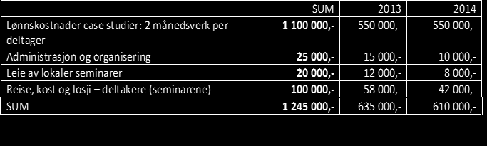 Budsjett og finansiering Budsjett: 2 138 000,- Norsk kulturråd: