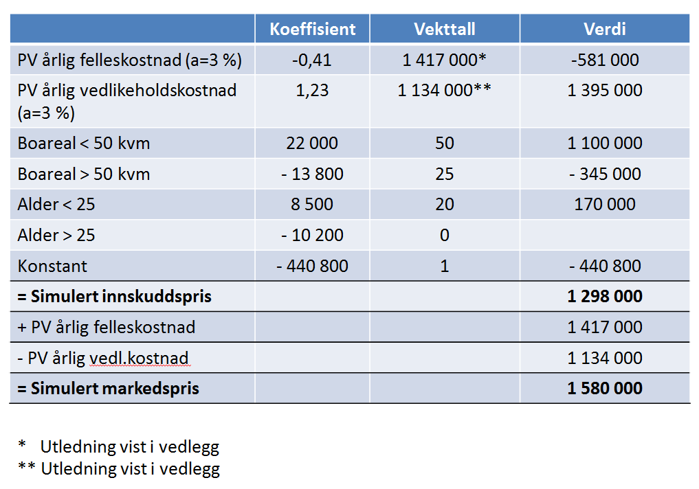 Tabell 20: Simulert innskuddspris når fellesgjelden er kjent Tabell 21: Simulert innskuddspris når fellesgjelden er ukjent Vi ser at de to modellene har en differanse på den simulerte innskuddsprisen