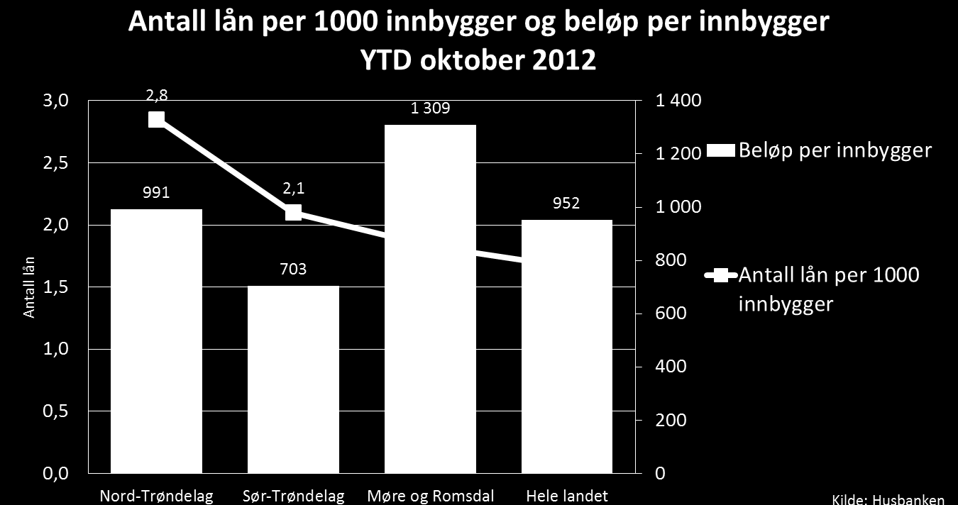 Startlån