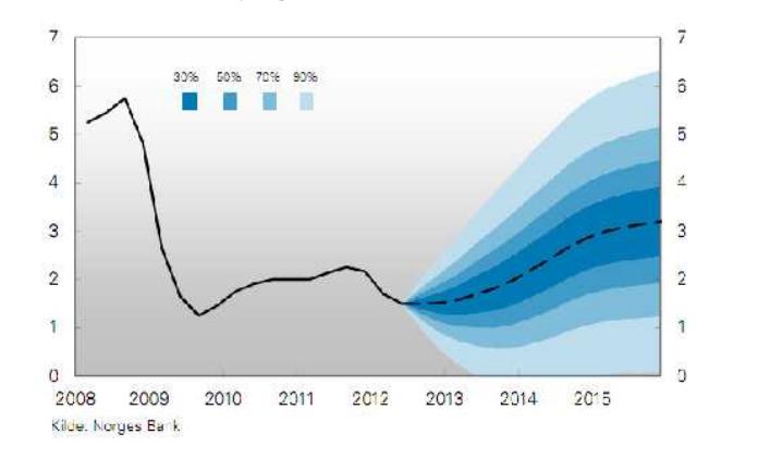 tidsintervallet (2012-2015) og den andre grafen viser nyere anslag på styringsrente i nærmeste fremtid med en sannsynlighetsfordeling i tidsintervallet (2013-2017).