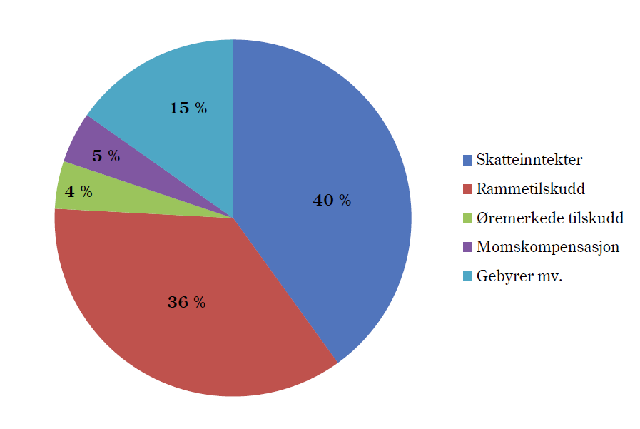 inntektene utgjør skatteinntektene ifølge TBU-rapporten (november 2013), rundt 40 prosent, mens statlige rammetilskudd utgjør omtrent 36 % se Figur 12.