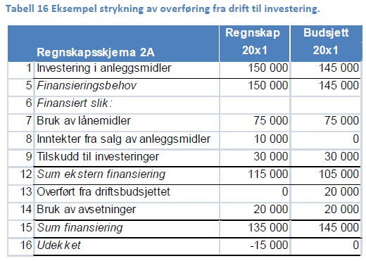 FELLES FINANSIERING All tilgang på frie midler i investeringsregnskapet er felles finansiering av investeringsporteføljen.