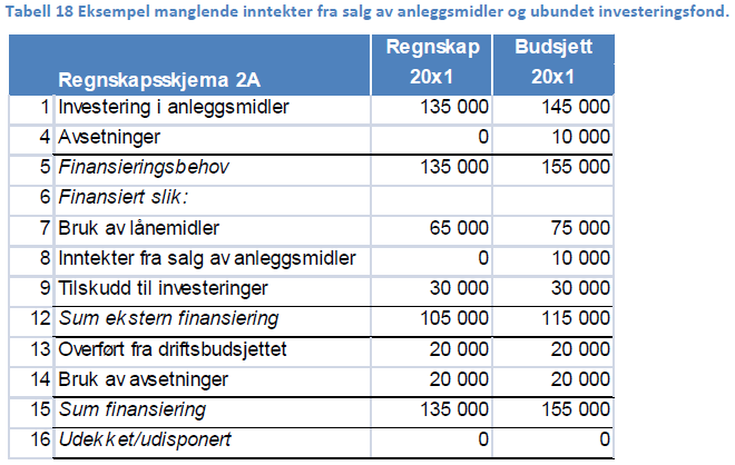 DRIFTSMIDLER OG AVSETNING TIL INVESTERINGSFORMÅL Kommunen kan både inntektsføre driftsmidler og avsette til ubundet investeringsfond, så lenge kommunen også har andre frie inntekter i