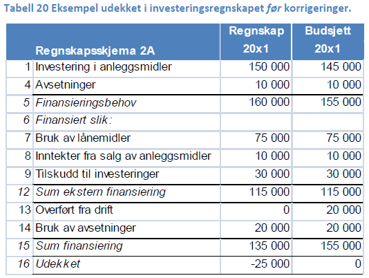 UDISPONERT FINANSIERING Før man avslutter investeringsregnskapet med udisponert finansiering eller besparelser, skal man gjøre korrigeringer.