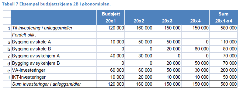 ØKONOMIPLAN Økonomiplanen skal omfatte hele kommunens eller fylkeskommunes virksomhet og gi en realistisk oversikt over sannsynlige inntekter, forventede utgifter og prioriterte oppgaver i