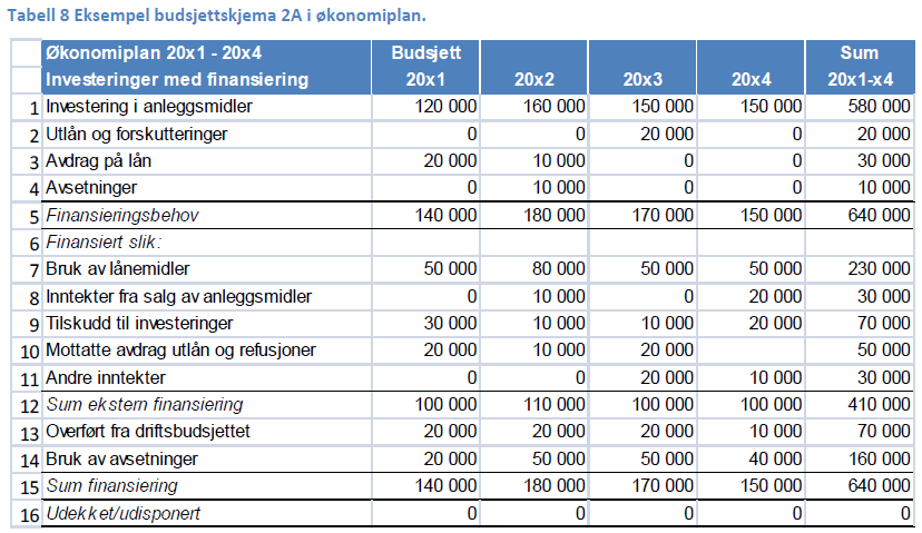 ØKONOMIPLAN SKJEMA 2A 23 ÅRSBUDSJETT Årsbudsjettet er en bindende plan for kommunens eller fylkeskommunens midler og anvendelsen av disse i budsjettår (KL 46 nr 1) Investeringsbudsjettet er ettåring,