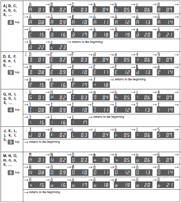 Programmering av tekster I program 2 blir tastaturet til alfabet tastatur som illustrert nedenfor.