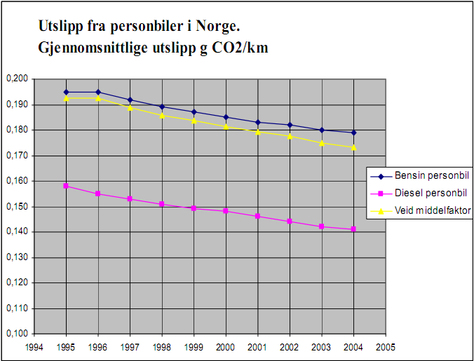 I perioden fra 1995 til 2004, så ble utslippene av CO2