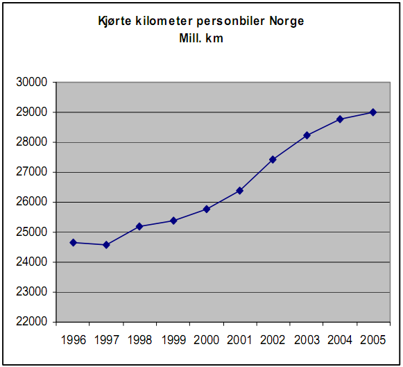 I samme periode har