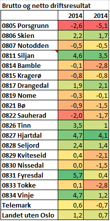 5 1.2 Brutto driftsresultat Brutto driftsresultat er resultat før dekning av kommunenes rente- og avdragsutgifter, inntekter i form av utbytte og renter, samt eventuelle avsetninger og