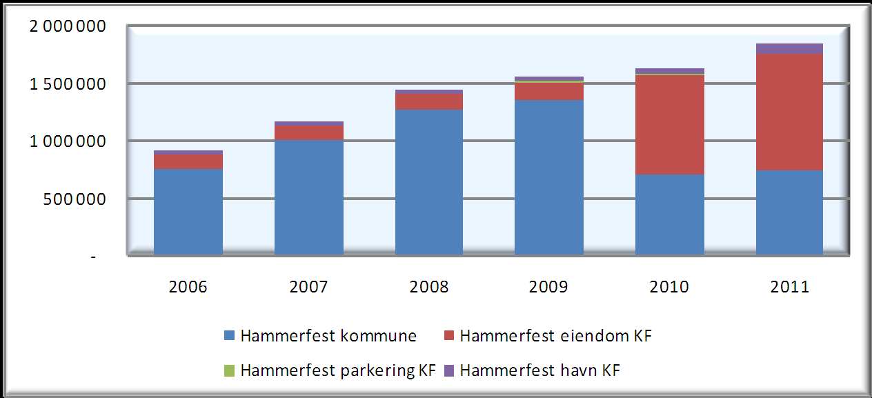 ØKONOMI 29 GJELD Total gjeld 2006 2007 2008 2009 2010 2011 Hammerfest kommune 760 484 1 004 653 1 273 058 1 360 636 704 613 739 698 Hammerfest eiendom KF 127 663 123 094 135 627 149 474 871 793 1 019