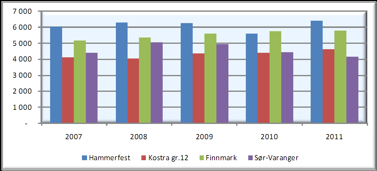 SENTRALADMINISTRASJON 45 KOSTRA Administrasjonskostnader pr. innbygger 2007 2008 2009 2010 2011? 07-11 Hammerfest 6 011 6 286 6 250 5 581 6 397 6 % Kostra gr.