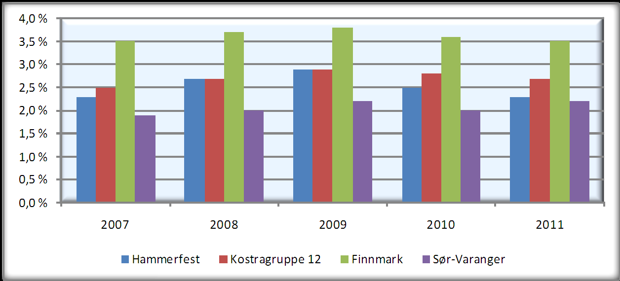 54 ÅRSRAPPORT 2011 HAMMERFEST KOMMUNE KOSTRA Netto driftsutgifter til sosialtjenester pr. innbygger 2007 2008 2009 2010 2011?