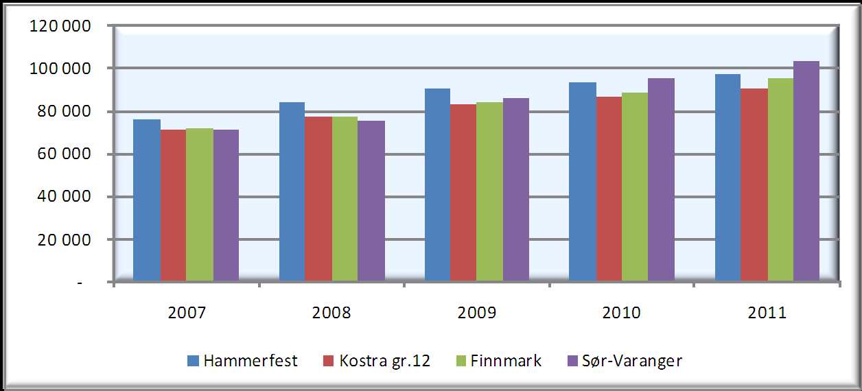 BARN OG UNGE 63 Netto driftsutgifter per innbygger 6-15 år i kroner, grunnskoleopplæring (Korrigert for 222 skolebygg) 2007 2008 2009 2010 2011?