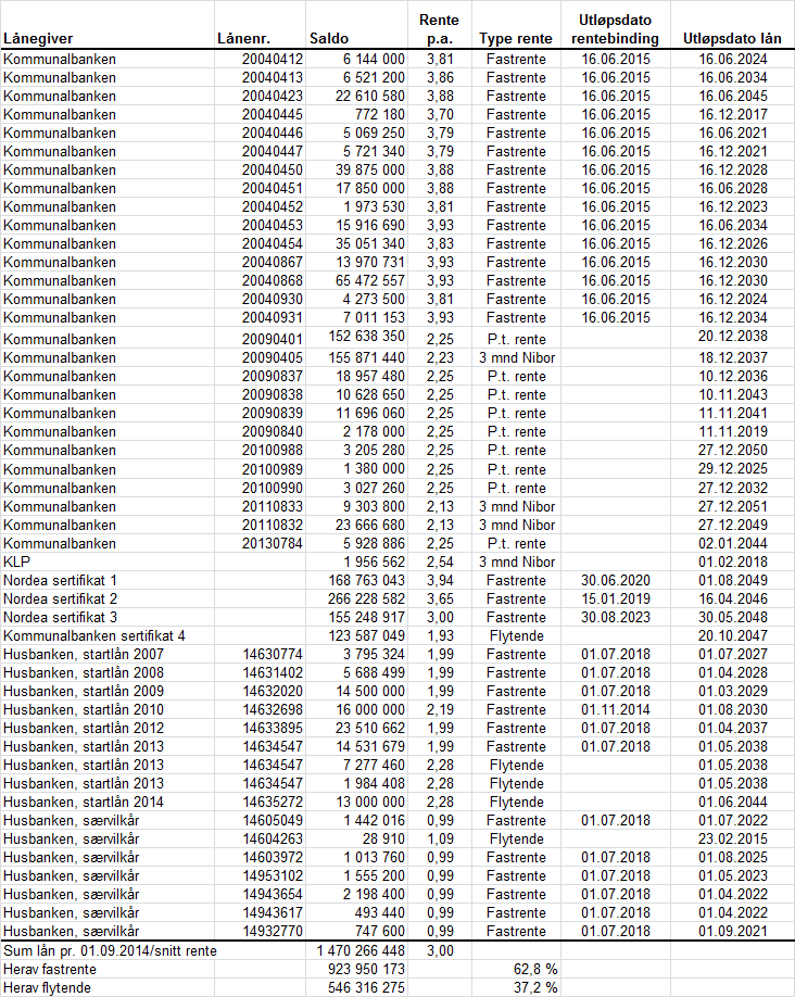 Pr. 01.05.2014 er den samlede langsiktige lånegjelden i Melhus kommune på 1 470 mill. kroner. Av dette er 62,8 pst. knyttet opp mot fastrente avtaler, hvor hovedtyngden ligger på en binding på 10 år.