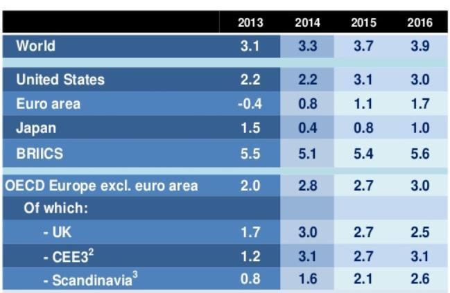 SHORT-SEA MARKEDET ETTERSPØRSELSSIDEN Data fra USA er klart positive, særlig er bedringene i arbeidsmarkedet og boligmarkedet.