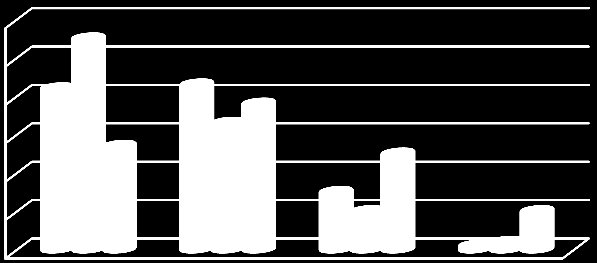 34 Gjeldsordninger i Oslo Figur 2-E Inntektsforskjeller blant søkere av gjeldsordning. Personinntekt. 2011-kroner. Prosent. 1999 (N=96), 2004 (N=96), 2011 (N=100).